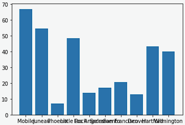 Initial Bar Plot